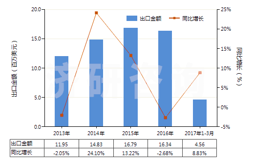 2013-2017年3月中國飽和無環(huán)烴(HS29011000)出口總額及增速統(tǒng)計 2013-2017年3月中國飽和無環(huán)烴(HS29011000)出口總額及增速統(tǒng)計